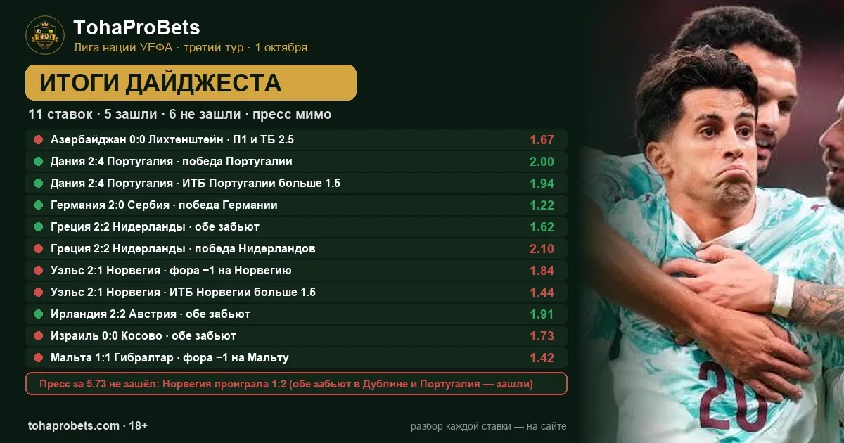 Итоги дайджеста 1 октября — пять ставок из одиннадцати зашли, шесть не зашли, пресс за 5.73 не зашёл; на фото игроки сборной Португалии празднуют гол