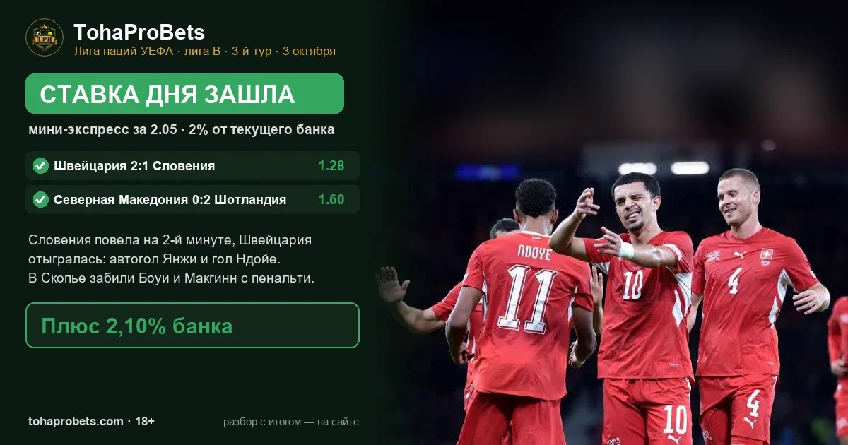 Итог ставки дня 3 октября — мини-экспресс за 2.05 зашёл: Швейцария 2:1 Словения, Северная Македония 0:2 Шотландия, плюс 2,10 процента банка; на фото радуются игроки сборной Швейцарии, на переднем плане Дан Ндойе с 11-м номером