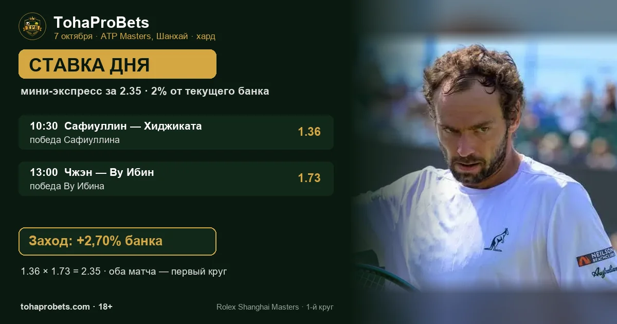 Ставка дня 7 октября — теннисный мини-экспресс за 2.35 на ATP Masters 1000 в Шанхае: победы Романа Сафиуллина и Ву Ибина