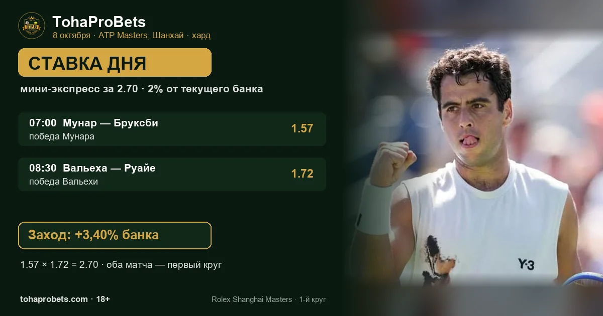 Ставка дня 8 октября — теннисный мини-экспресс за 2.70 на ATP Masters 1000 в Шанхае: победы Жауме Мунара и Адольфо Даниэля Вальехи