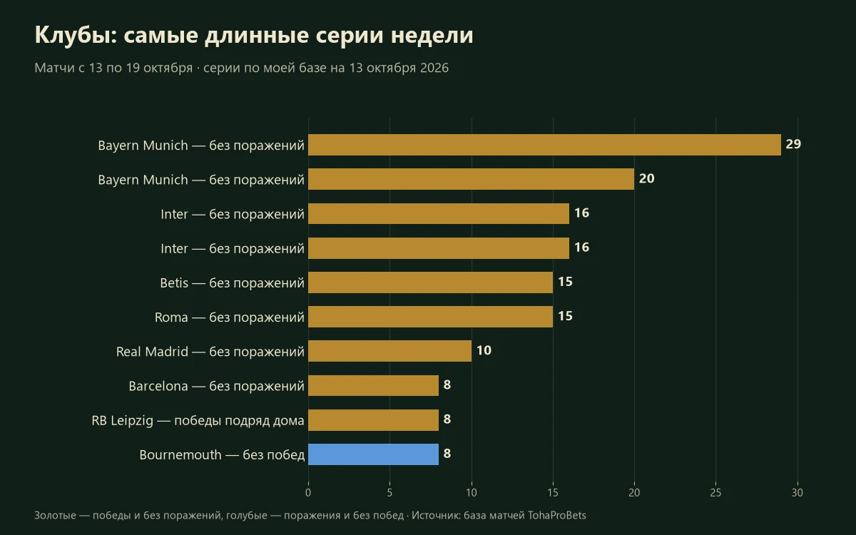 График: самые длинные серии клубов в матчах с 13 по 19 октября — победы подряд, матчи без поражений, поражения и матчи без побед