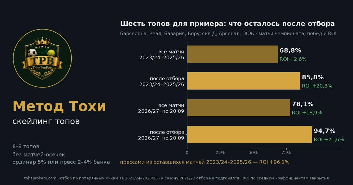 График проверки метода Тохи на шести топ-клубах, взятых для примера, — Барселона, Реал, Бавария, Боруссия Дортмунд, Арсенал, ПСЖ: за 2023/24–2025/26 все матчи чемпионата — 68,8% побед и ROI +2,6%, после отбора — 85,8% и +20,8%; в сезоне 2026/27 — 78,1% против 94,7%; прессами из оставшихся матчей — ROI +96,1%