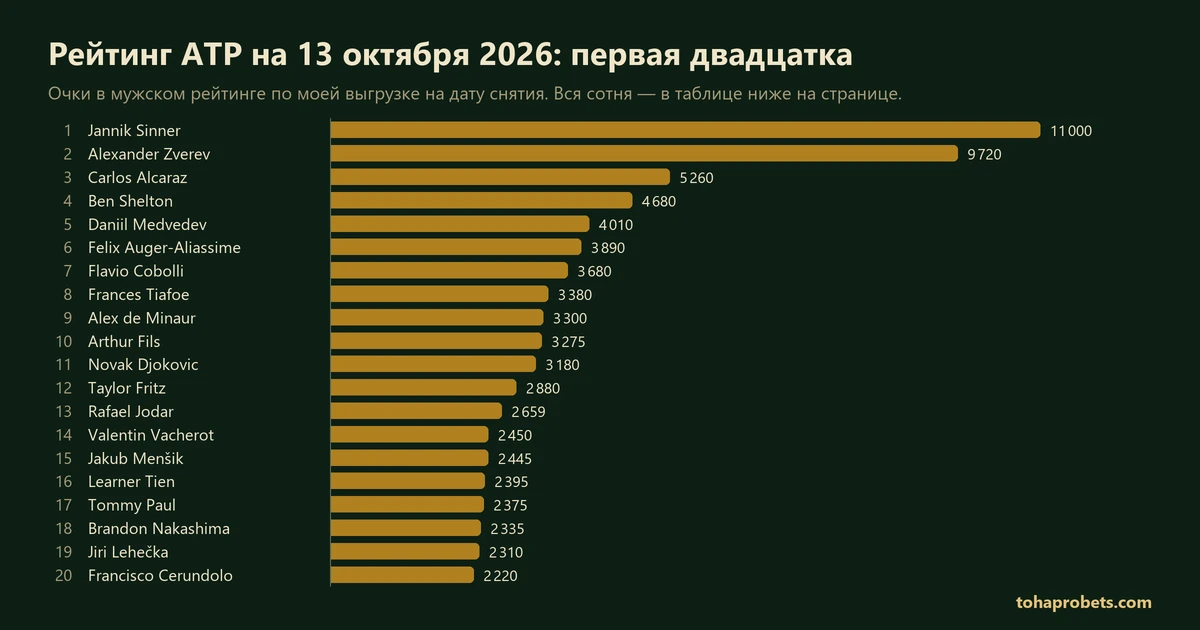 График: очки первой двадцатки рейтинга ATP на 13 октября 2026 — первое место у Jannik Sinner, 11000 очков, двадцатое — Francisco Cerundolo, 2220 очков