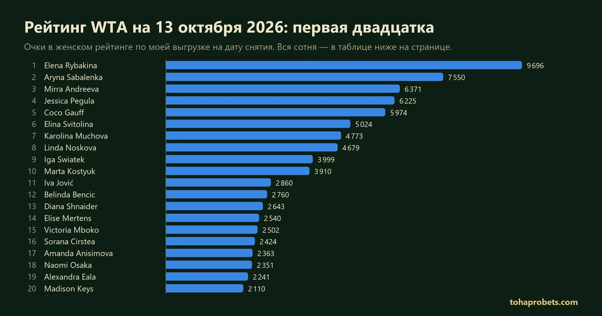 График: очки первой двадцатки рейтинга WTA на 13 октября 2026 — первое место у Elena Rybakina, 9696 очков, двадцатое — Madison Keys, 2110 очков