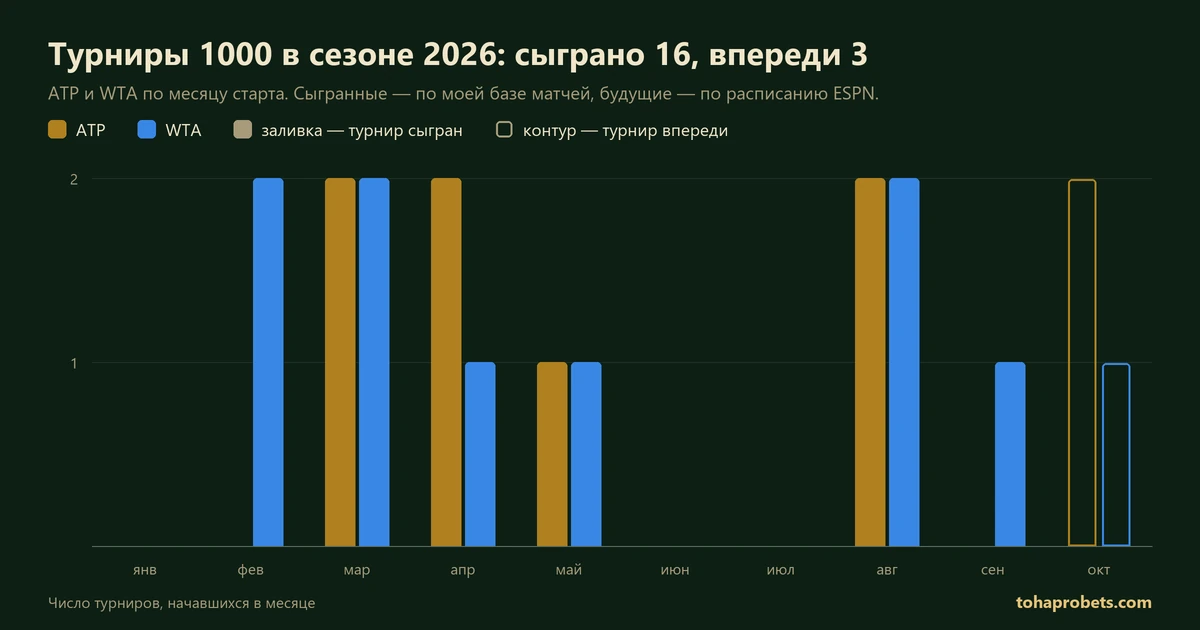 График: турниры категории 1000 в сезоне 2026 по месяцам у ATP и WTA — сыграно 16, впереди 3, последний турнир категории стартует 31 октября