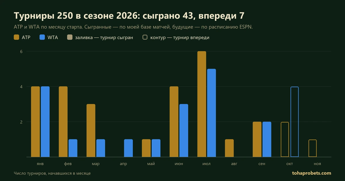 График: турниры категории 250 в сезоне 2026 по месяцам у ATP и WTA — сыграно 43, впереди 7, последний турнир категории стартует 6 ноября